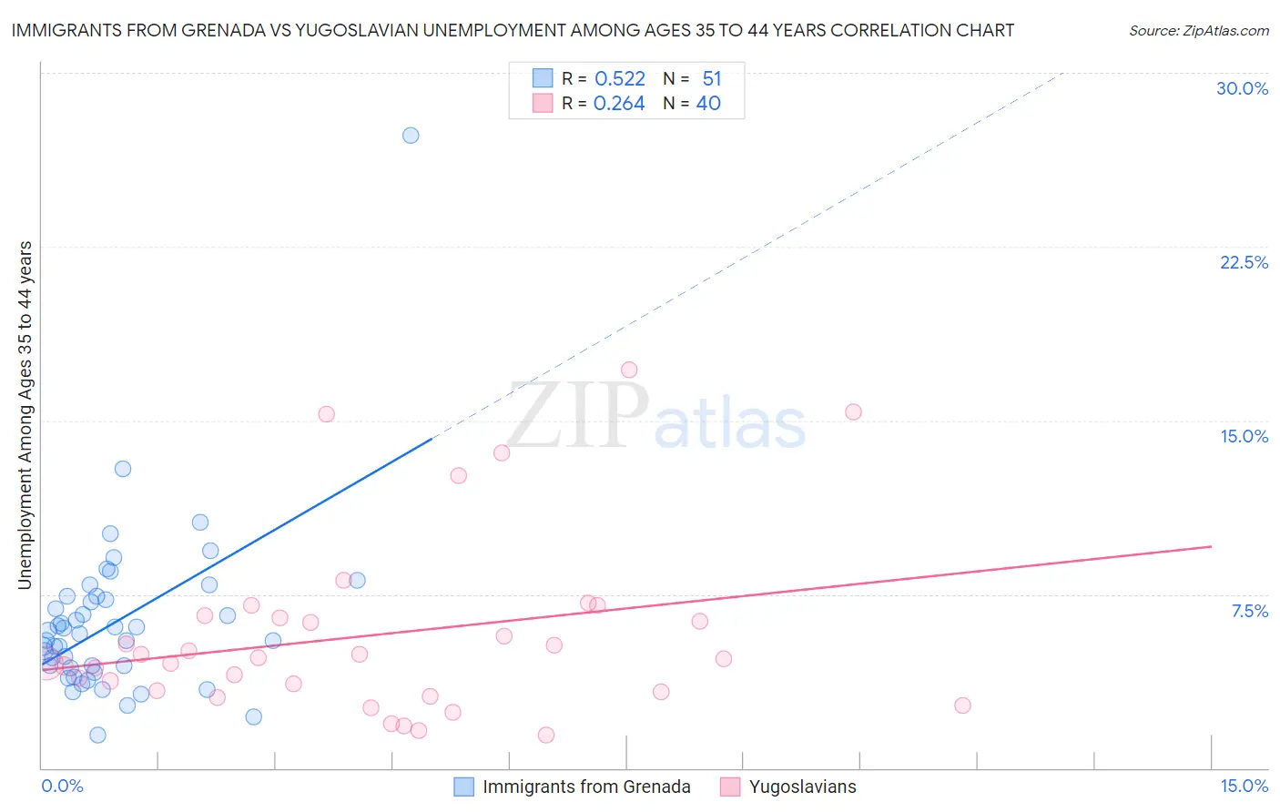 Immigrants from Grenada vs Yugoslavian Unemployment Among Ages 35 to 44 years