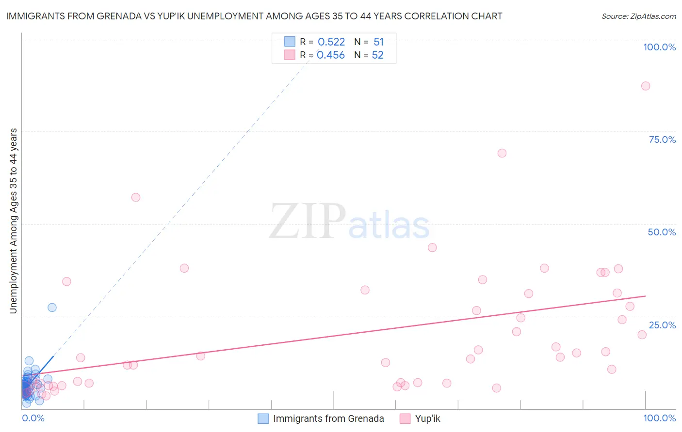 Immigrants from Grenada vs Yup'ik Unemployment Among Ages 35 to 44 years