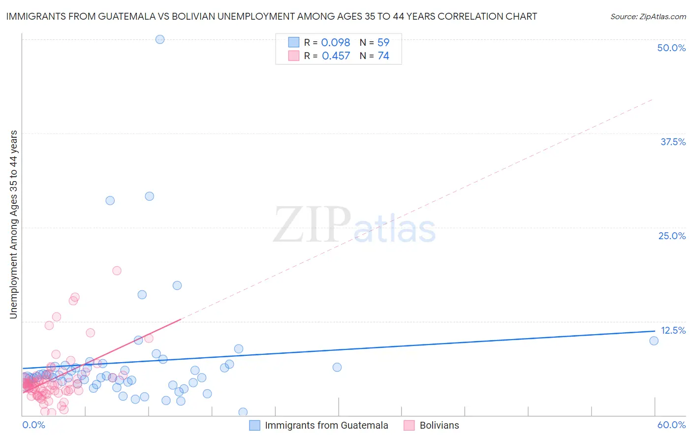 Immigrants from Guatemala vs Bolivian Unemployment Among Ages 35 to 44 years