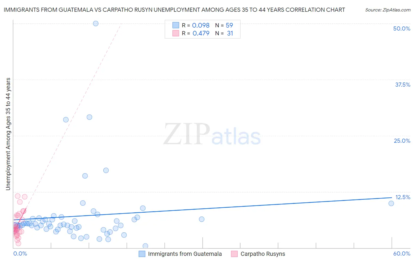 Immigrants from Guatemala vs Carpatho Rusyn Unemployment Among Ages 35 to 44 years