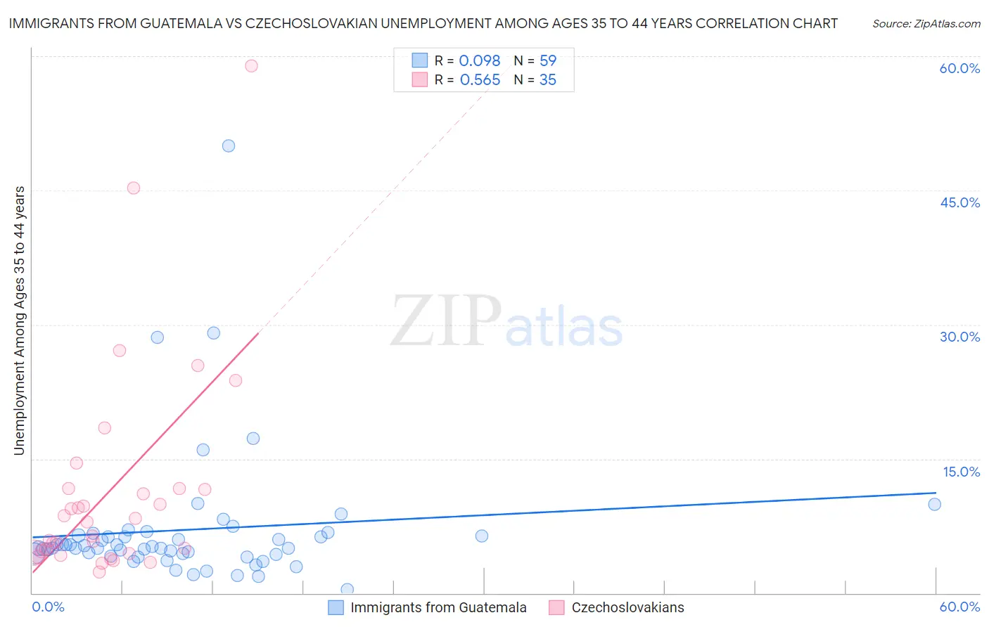 Immigrants from Guatemala vs Czechoslovakian Unemployment Among Ages 35 to 44 years