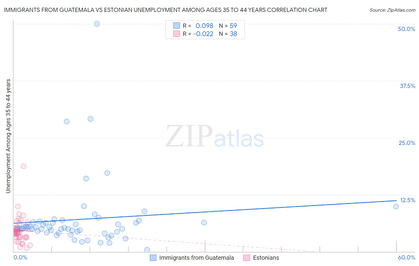 Immigrants from Guatemala vs Estonian Unemployment Among Ages 35 to 44 years