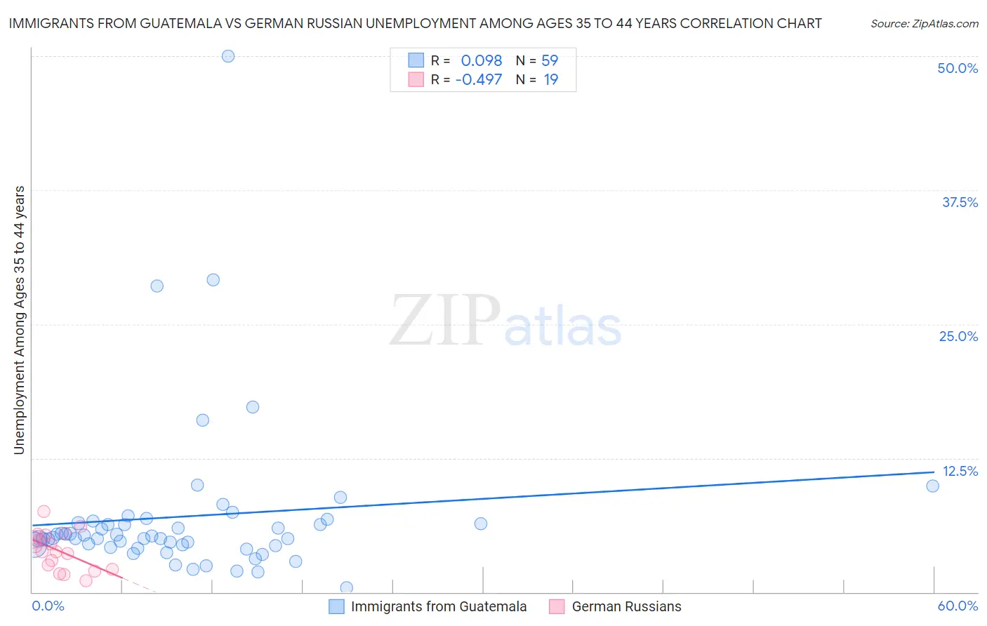 Immigrants from Guatemala vs German Russian Unemployment Among Ages 35 to 44 years