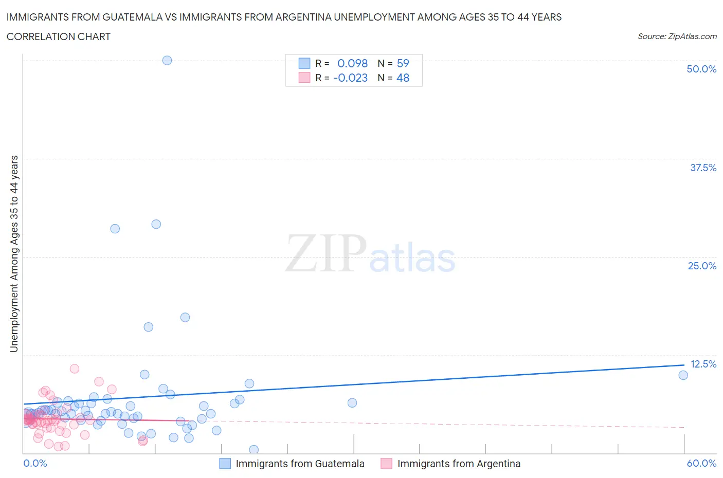 Immigrants from Guatemala vs Immigrants from Argentina Unemployment Among Ages 35 to 44 years