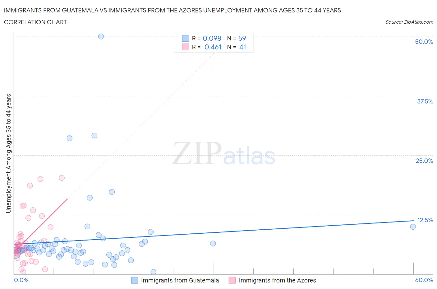 Immigrants from Guatemala vs Immigrants from the Azores Unemployment Among Ages 35 to 44 years