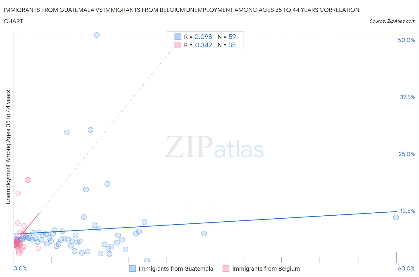 Immigrants from Guatemala vs Immigrants from Belgium Unemployment Among Ages 35 to 44 years