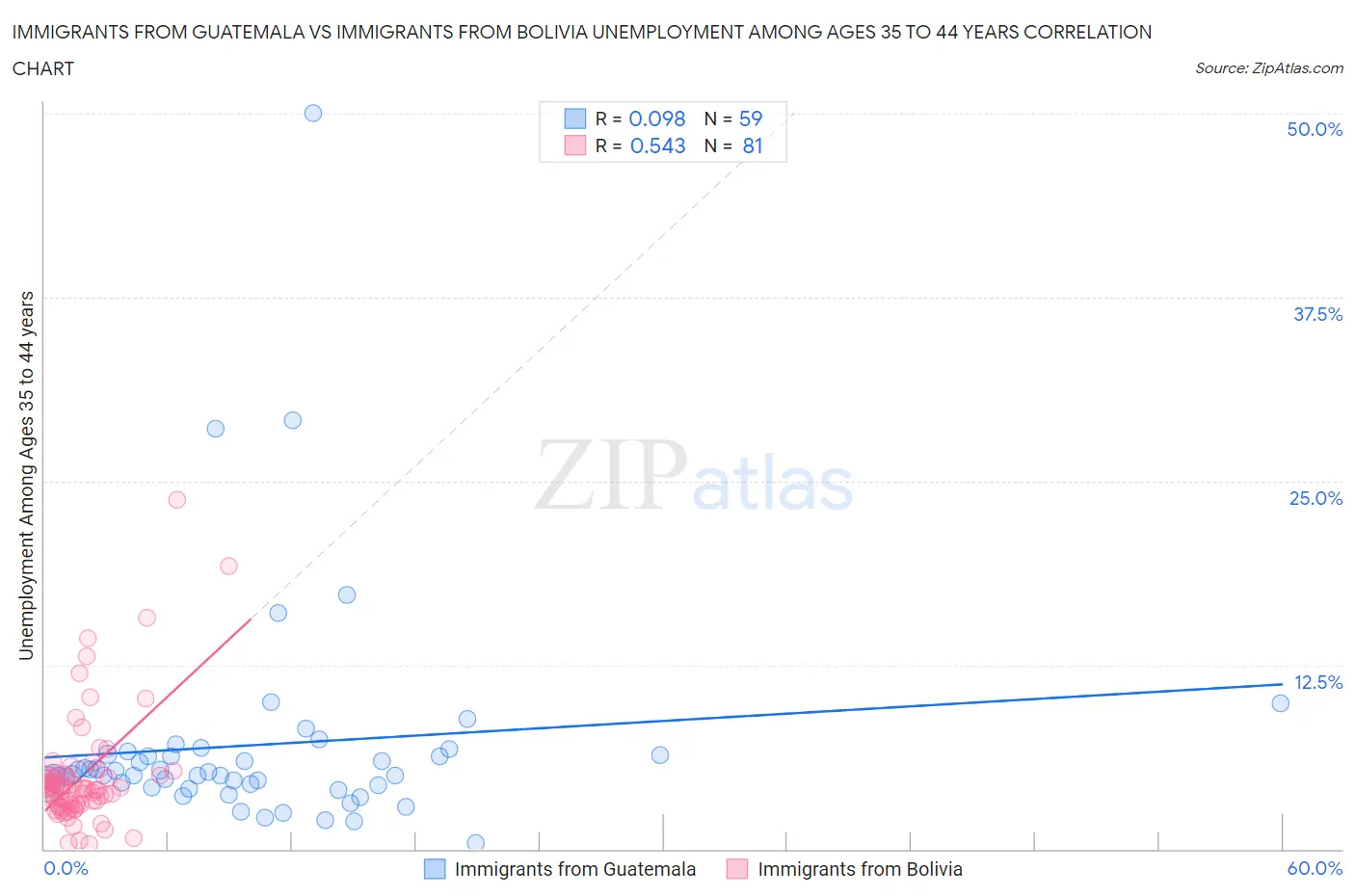 Immigrants from Guatemala vs Immigrants from Bolivia Unemployment Among Ages 35 to 44 years