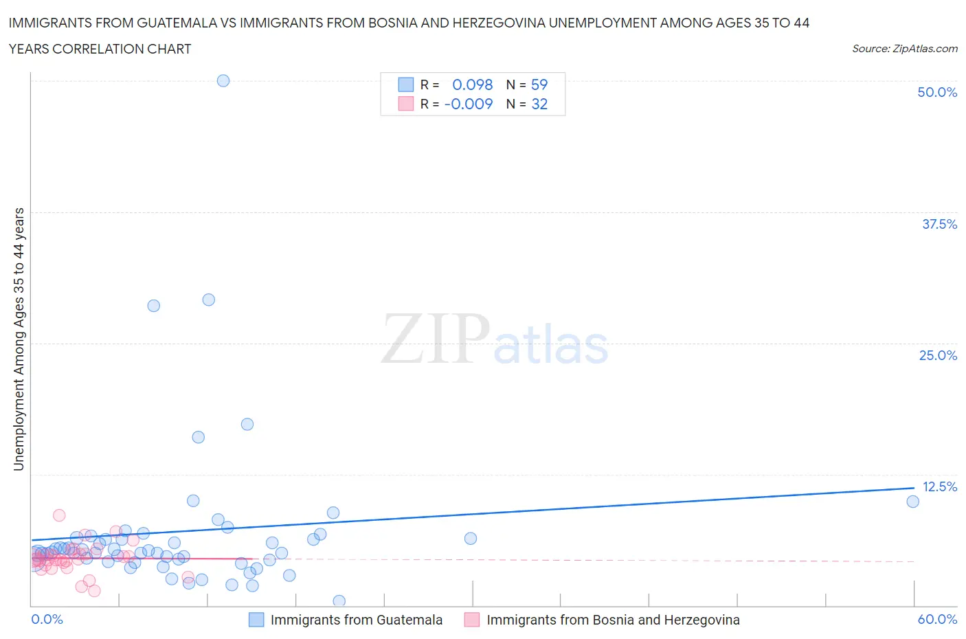 Immigrants from Guatemala vs Immigrants from Bosnia and Herzegovina Unemployment Among Ages 35 to 44 years