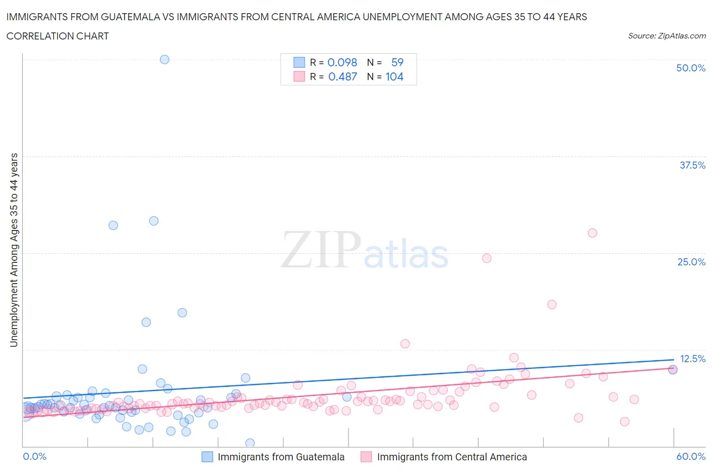 Immigrants from Guatemala vs Immigrants from Central America Unemployment Among Ages 35 to 44 years