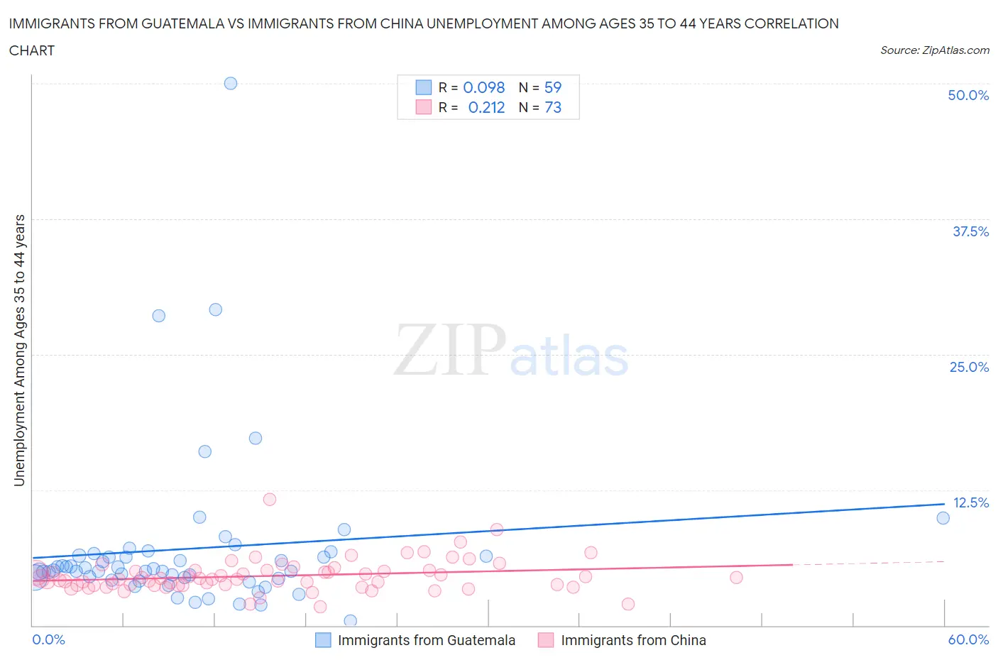 Immigrants from Guatemala vs Immigrants from China Unemployment Among Ages 35 to 44 years