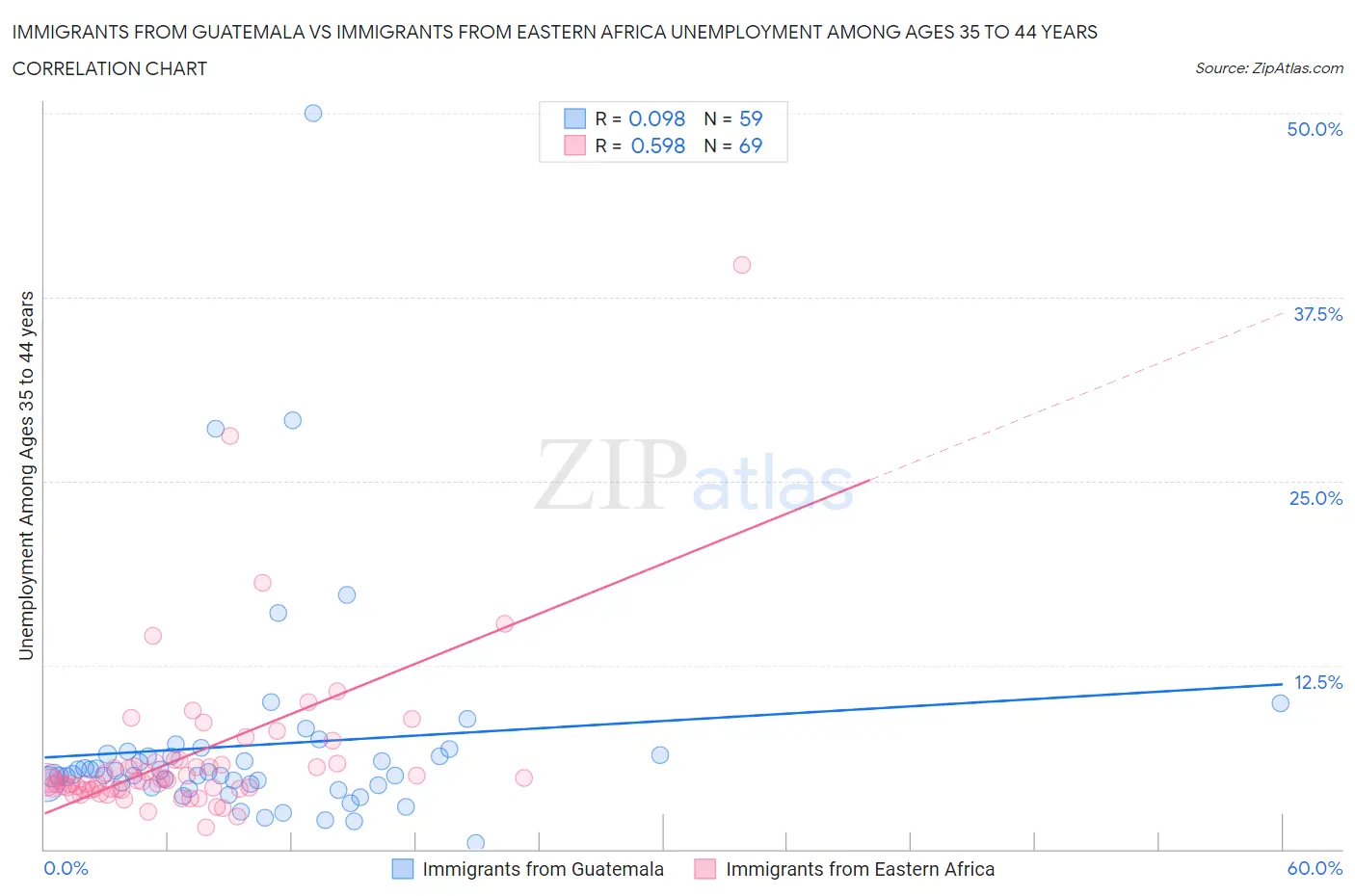 Immigrants from Guatemala vs Immigrants from Eastern Africa Unemployment Among Ages 35 to 44 years