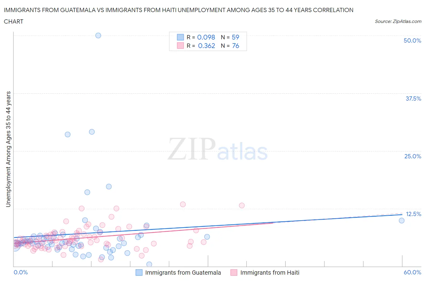 Immigrants from Guatemala vs Immigrants from Haiti Unemployment Among Ages 35 to 44 years