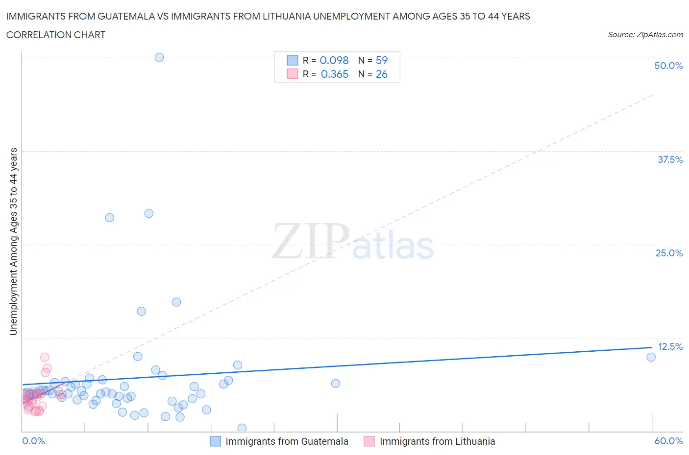 Immigrants from Guatemala vs Immigrants from Lithuania Unemployment Among Ages 35 to 44 years