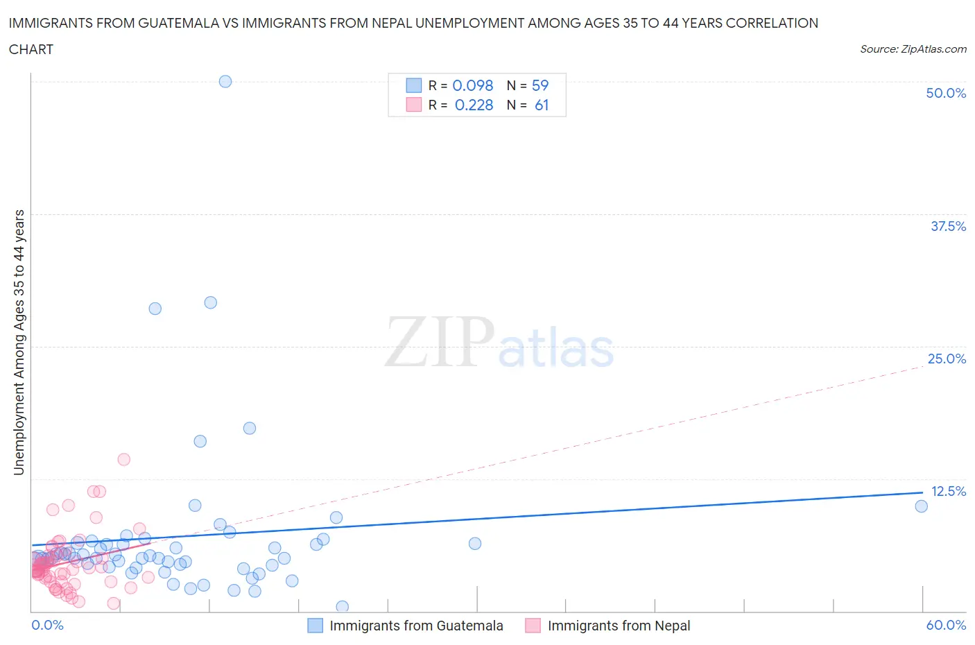 Immigrants from Guatemala vs Immigrants from Nepal Unemployment Among Ages 35 to 44 years