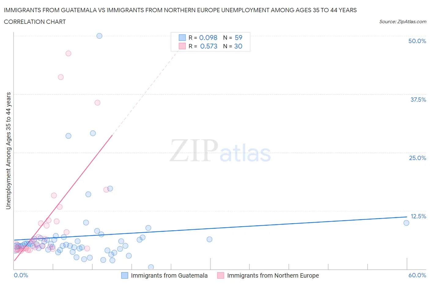 Immigrants from Guatemala vs Immigrants from Northern Europe Unemployment Among Ages 35 to 44 years