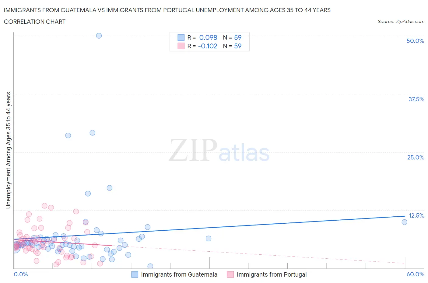 Immigrants from Guatemala vs Immigrants from Portugal Unemployment Among Ages 35 to 44 years