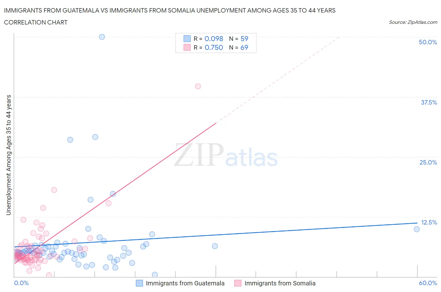 Immigrants from Guatemala vs Immigrants from Somalia Unemployment Among Ages 35 to 44 years