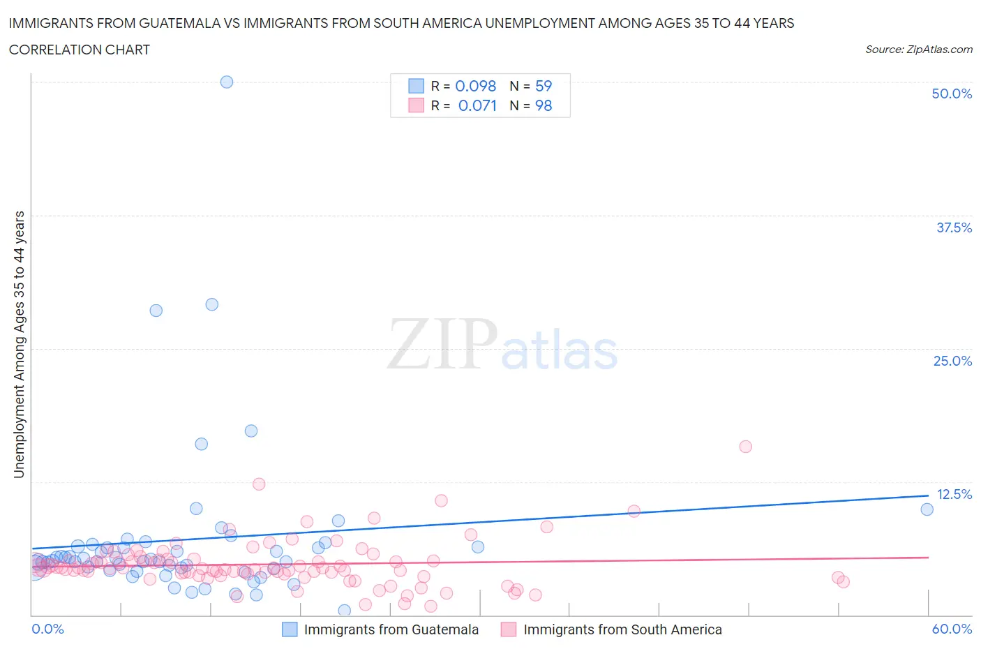 Immigrants from Guatemala vs Immigrants from South America Unemployment Among Ages 35 to 44 years
