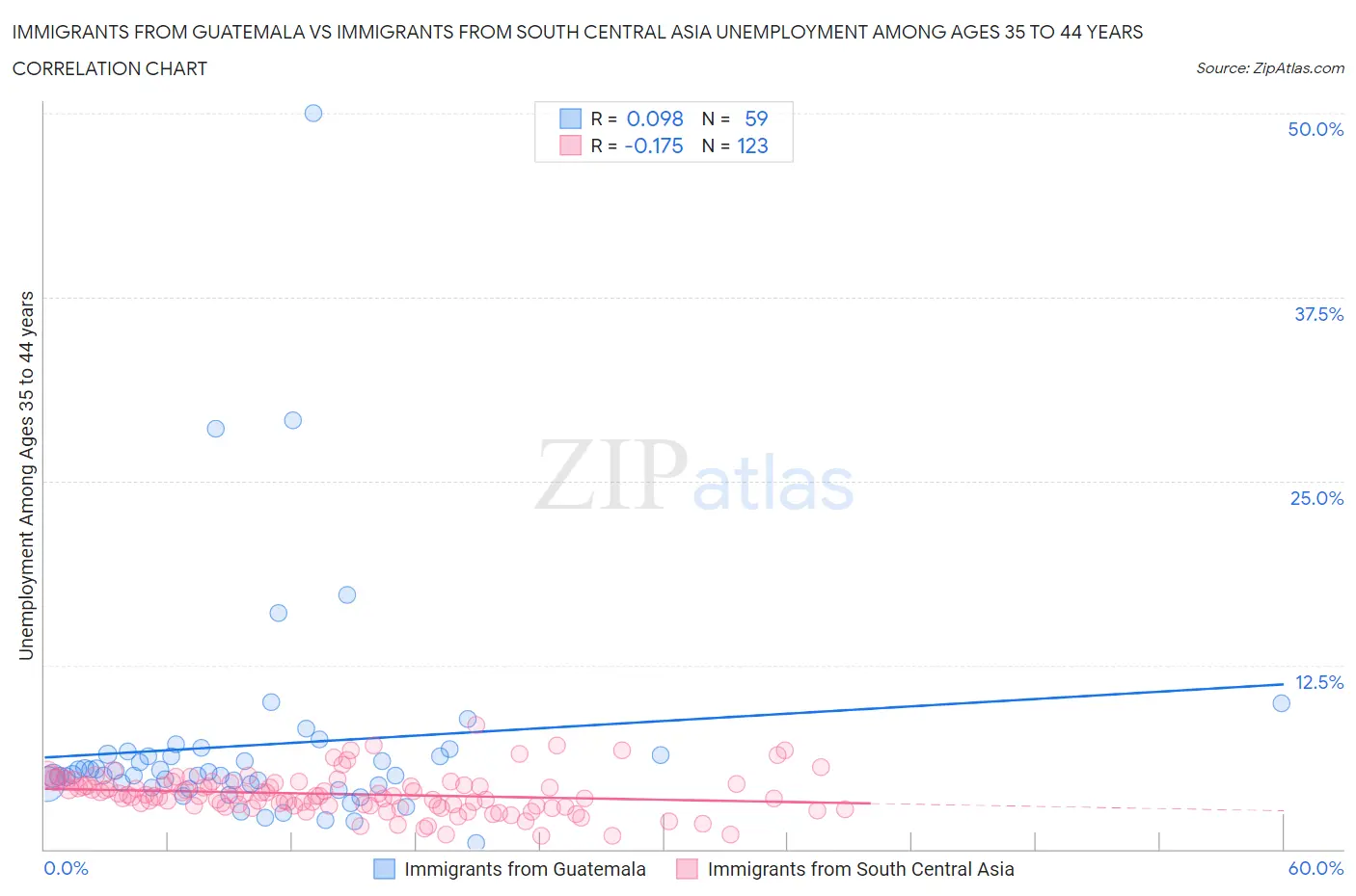 Immigrants from Guatemala vs Immigrants from South Central Asia Unemployment Among Ages 35 to 44 years