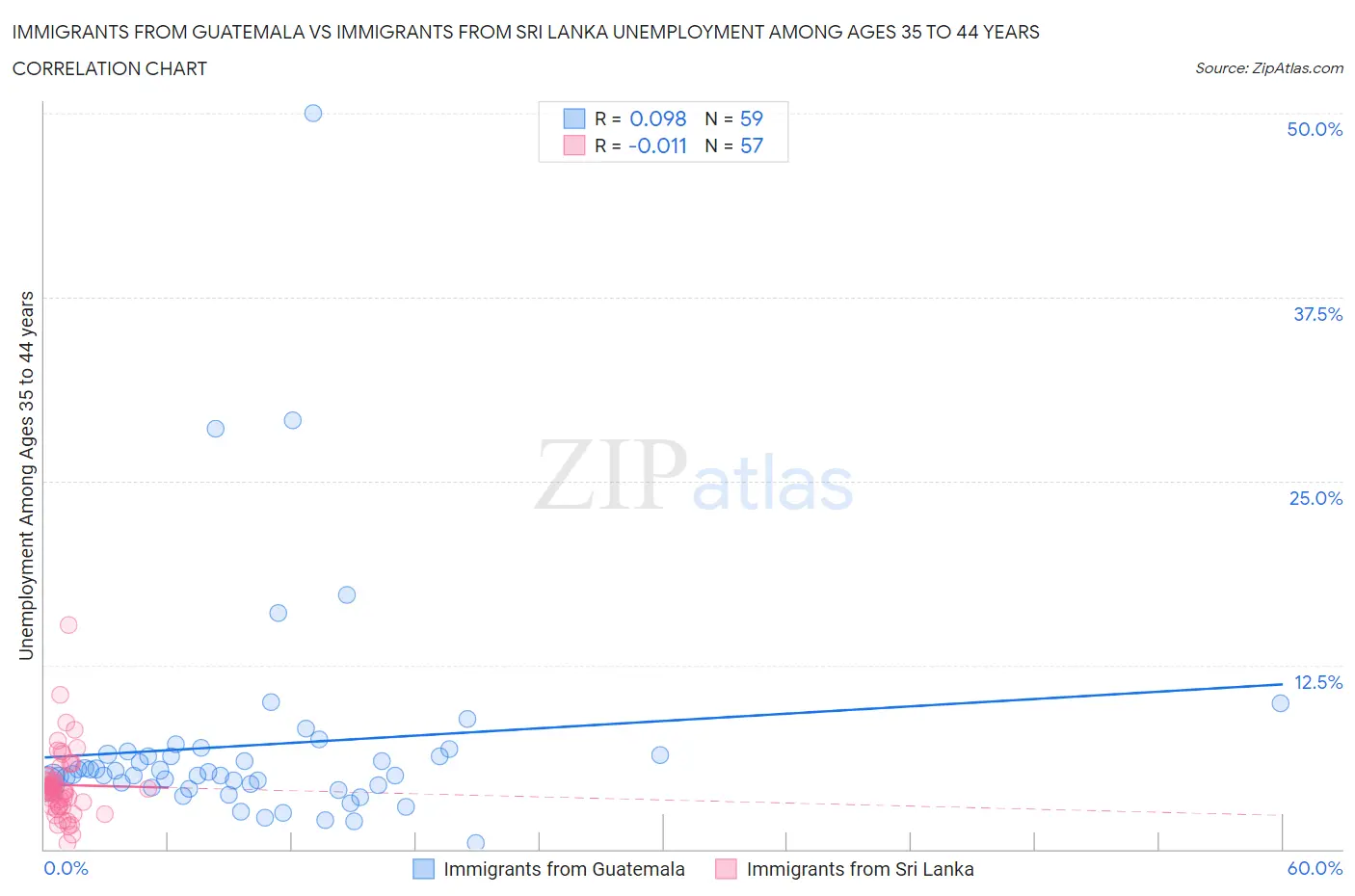 Immigrants from Guatemala vs Immigrants from Sri Lanka Unemployment Among Ages 35 to 44 years