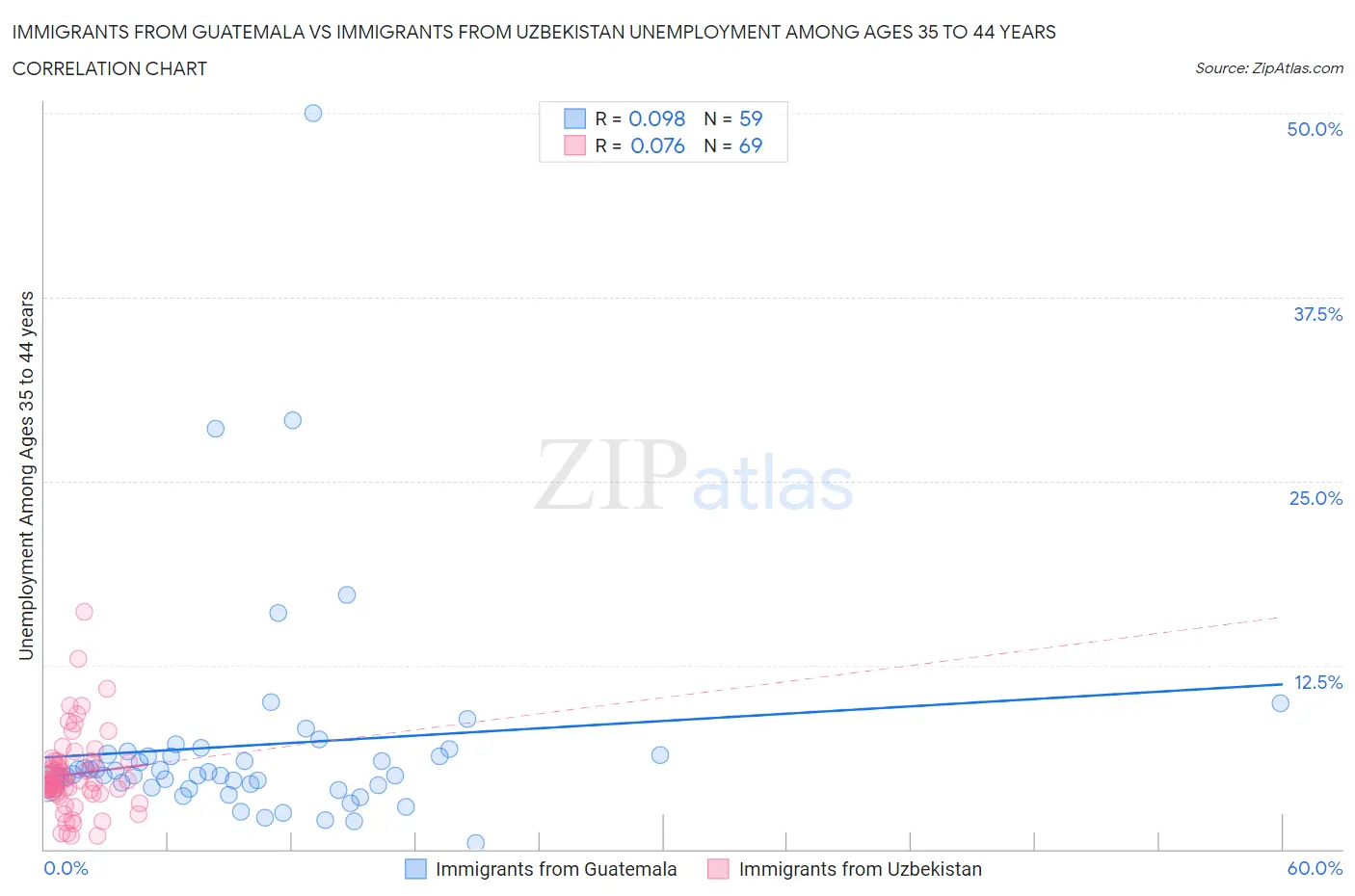 Immigrants from Guatemala vs Immigrants from Uzbekistan Unemployment Among Ages 35 to 44 years