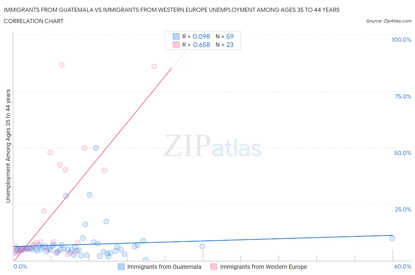 Immigrants from Guatemala vs Immigrants from Western Europe Unemployment Among Ages 35 to 44 years
