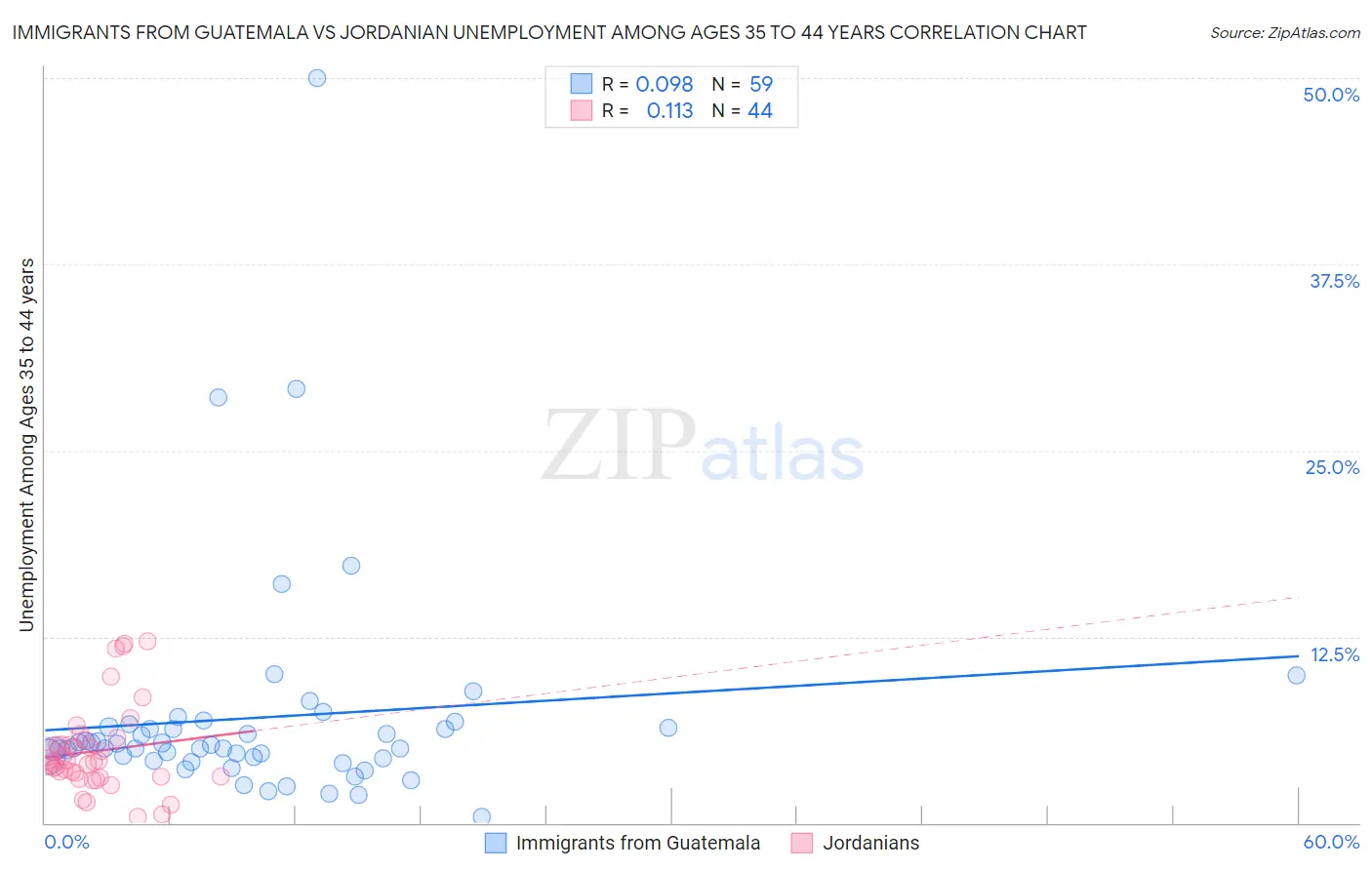 Immigrants from Guatemala vs Jordanian Unemployment Among Ages 35 to 44 years