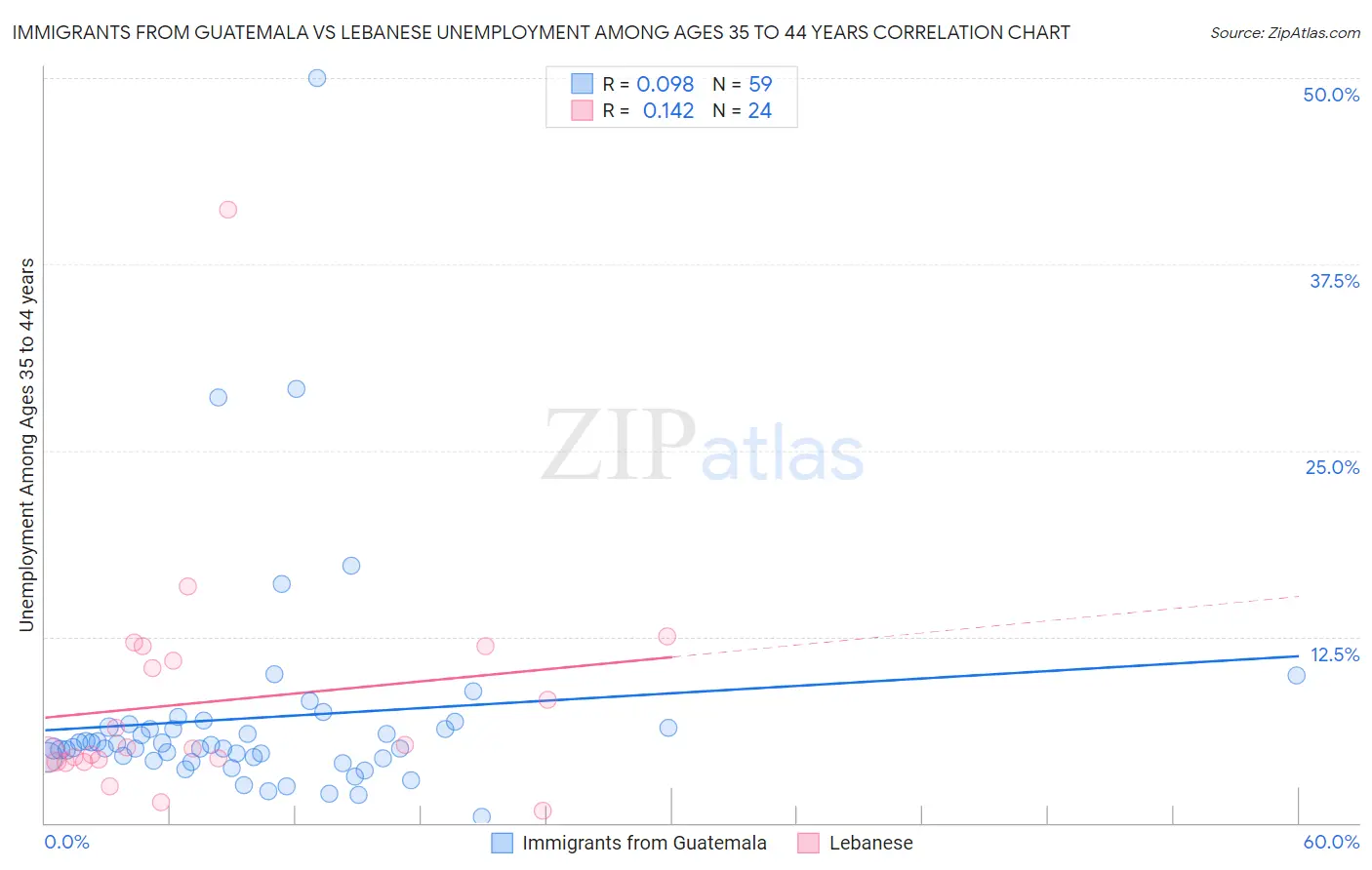 Immigrants from Guatemala vs Lebanese Unemployment Among Ages 35 to 44 years