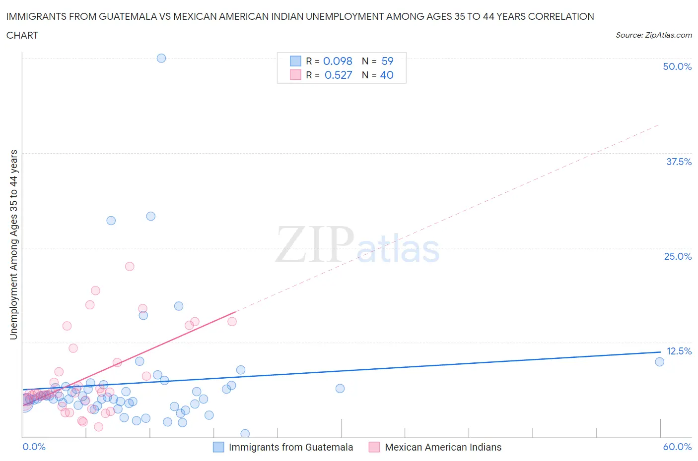 Immigrants from Guatemala vs Mexican American Indian Unemployment Among Ages 35 to 44 years