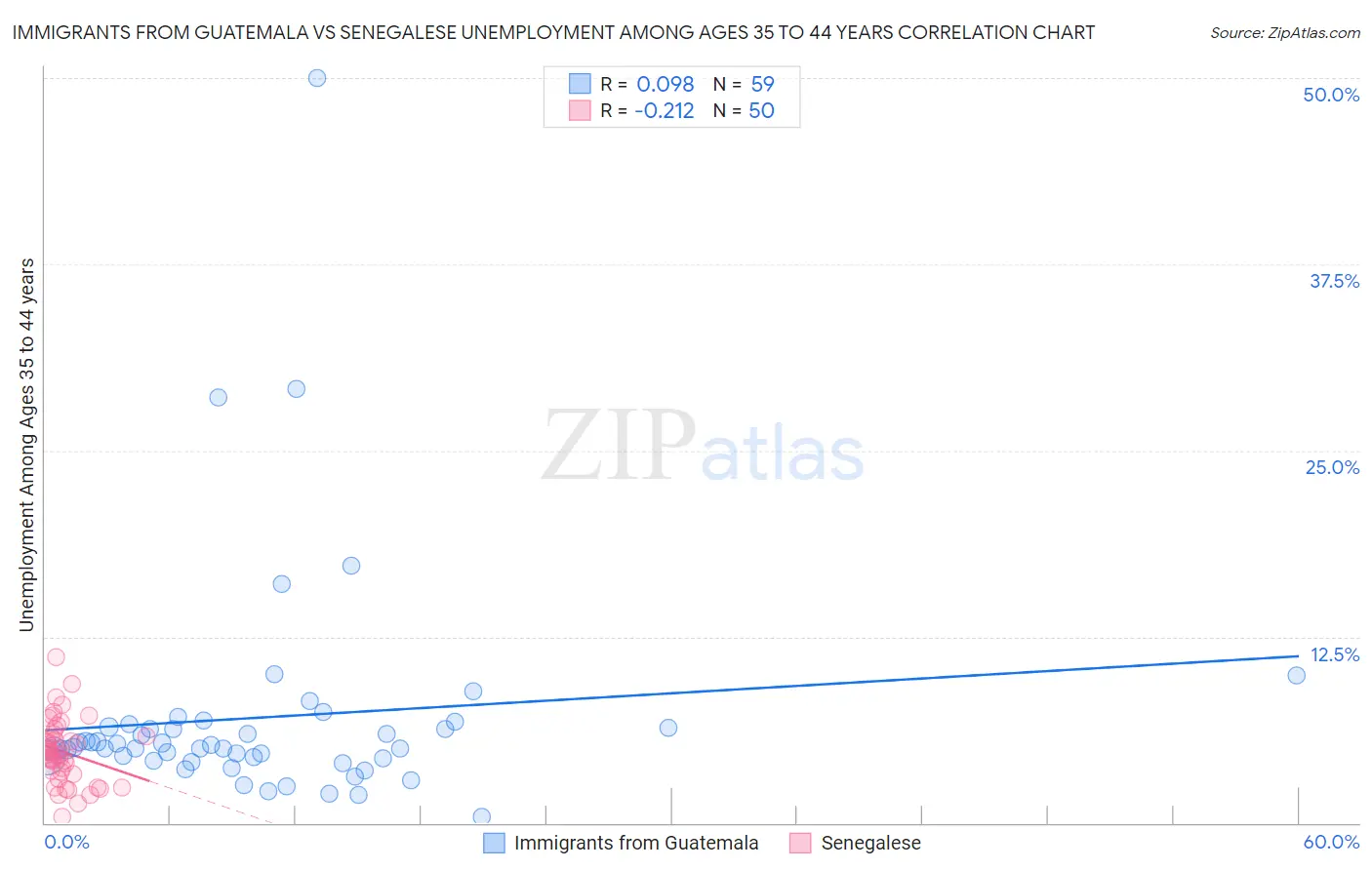 Immigrants from Guatemala vs Senegalese Unemployment Among Ages 35 to 44 years