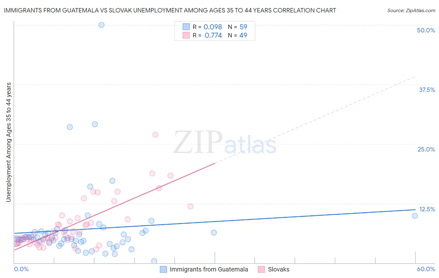 Immigrants from Guatemala vs Slovak Unemployment Among Ages 35 to 44 years