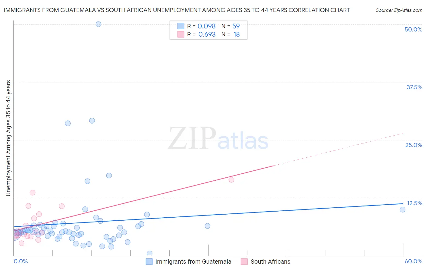 Immigrants from Guatemala vs South African Unemployment Among Ages 35 to 44 years