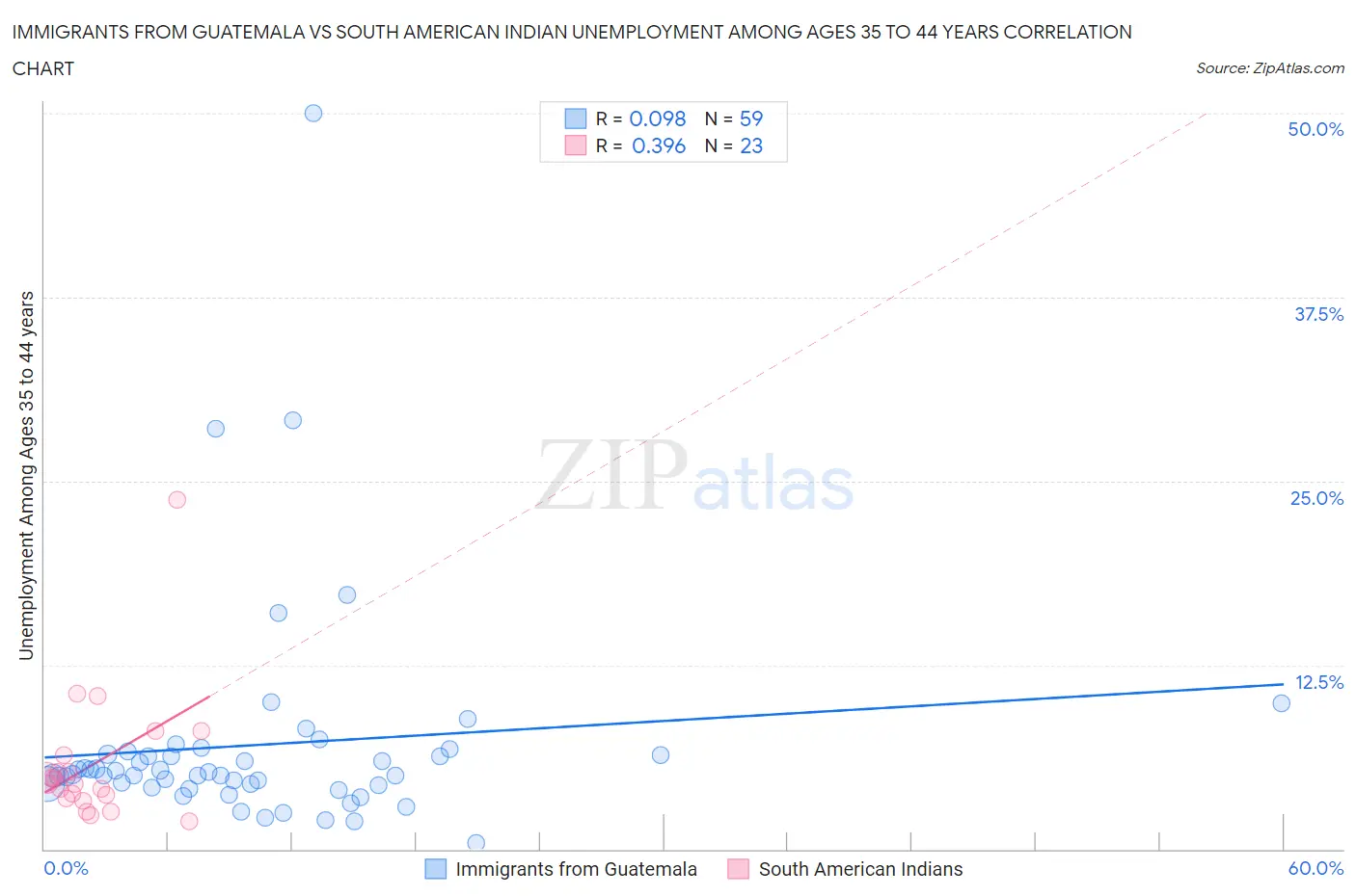 Immigrants from Guatemala vs South American Indian Unemployment Among Ages 35 to 44 years
