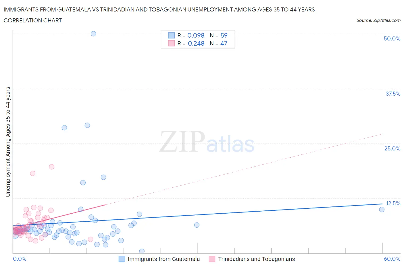 Immigrants from Guatemala vs Trinidadian and Tobagonian Unemployment Among Ages 35 to 44 years