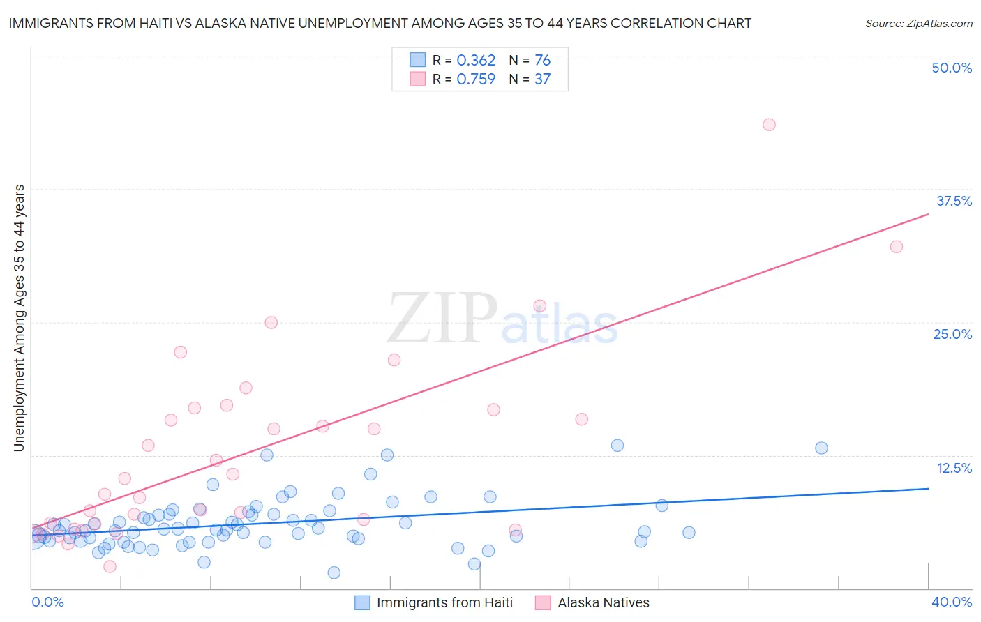 Immigrants from Haiti vs Alaska Native Unemployment Among Ages 35 to 44 years