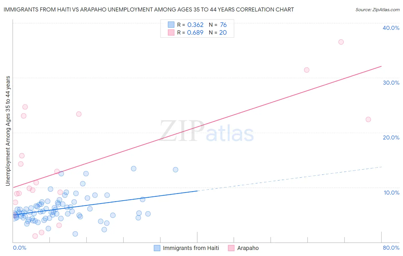 Immigrants from Haiti vs Arapaho Unemployment Among Ages 35 to 44 years