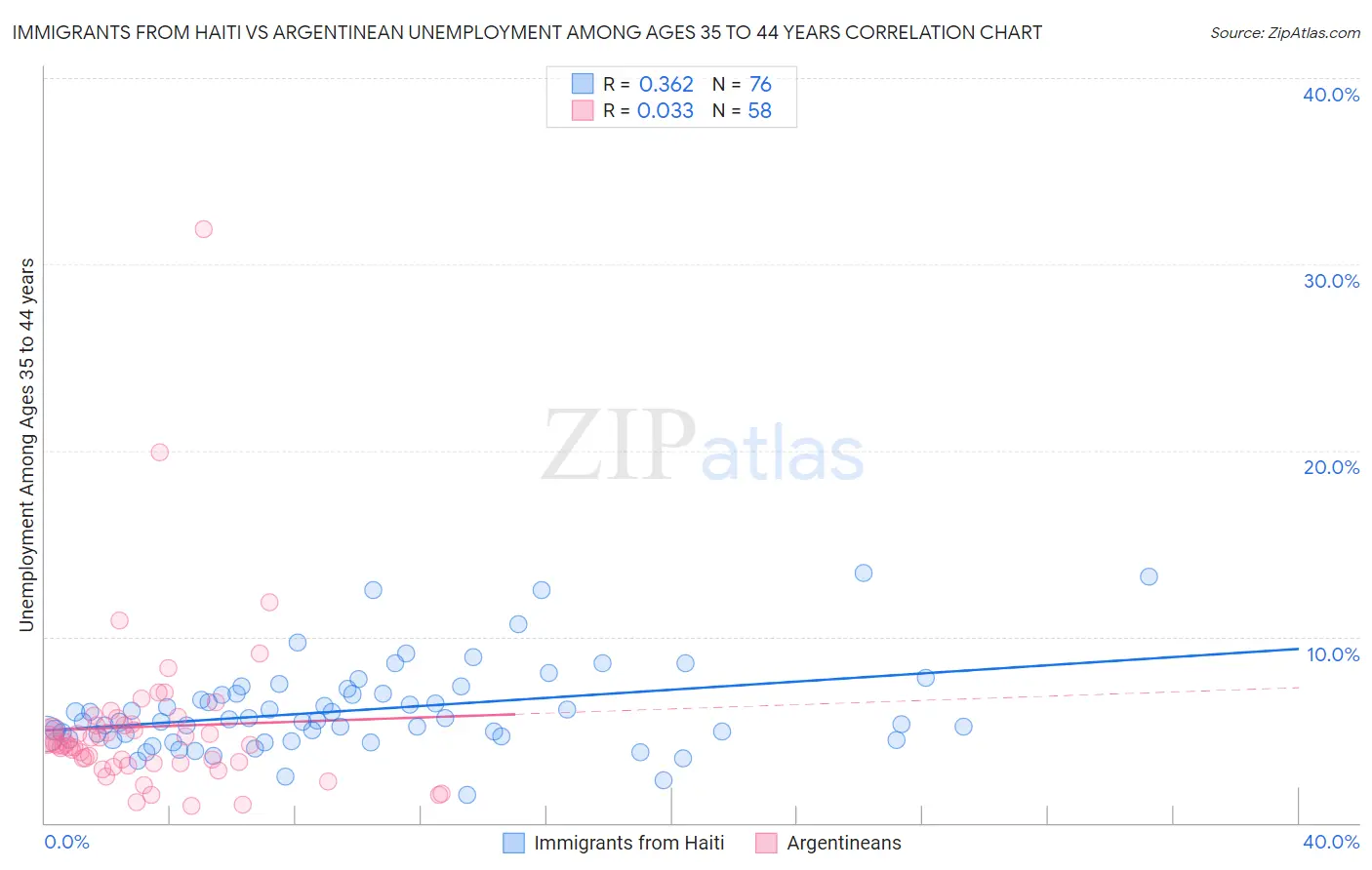 Immigrants from Haiti vs Argentinean Unemployment Among Ages 35 to 44 years