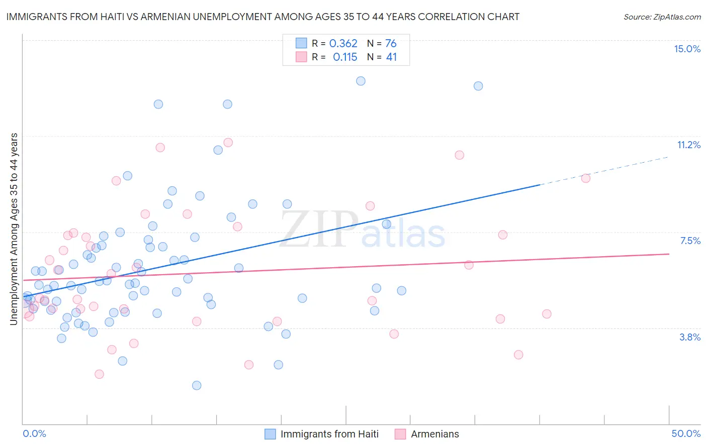 Immigrants from Haiti vs Armenian Unemployment Among Ages 35 to 44 years