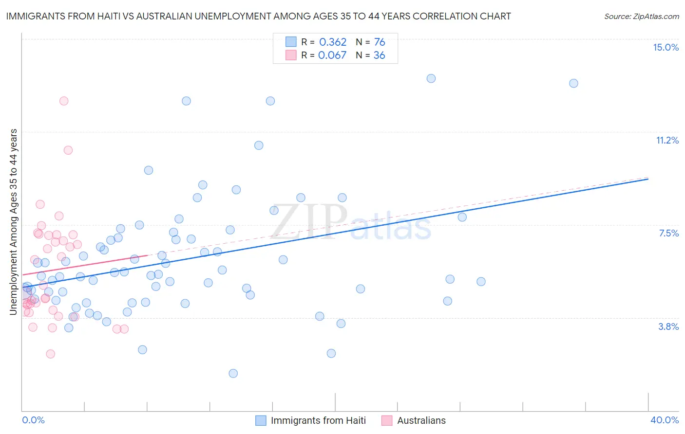 Immigrants from Haiti vs Australian Unemployment Among Ages 35 to 44 years