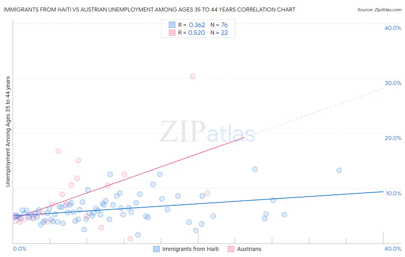 Immigrants from Haiti vs Austrian Unemployment Among Ages 35 to 44 years