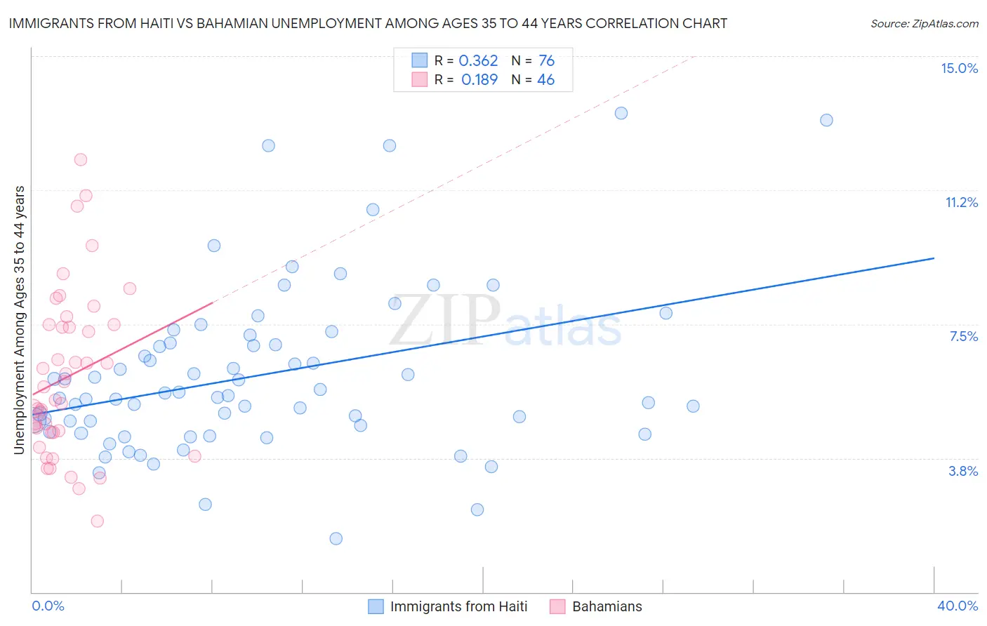 Immigrants from Haiti vs Bahamian Unemployment Among Ages 35 to 44 years