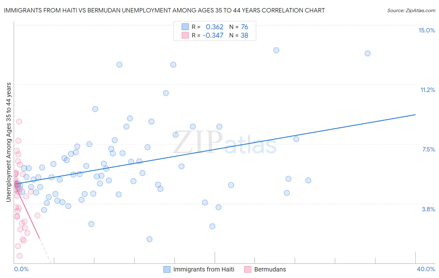 Immigrants from Haiti vs Bermudan Unemployment Among Ages 35 to 44 years