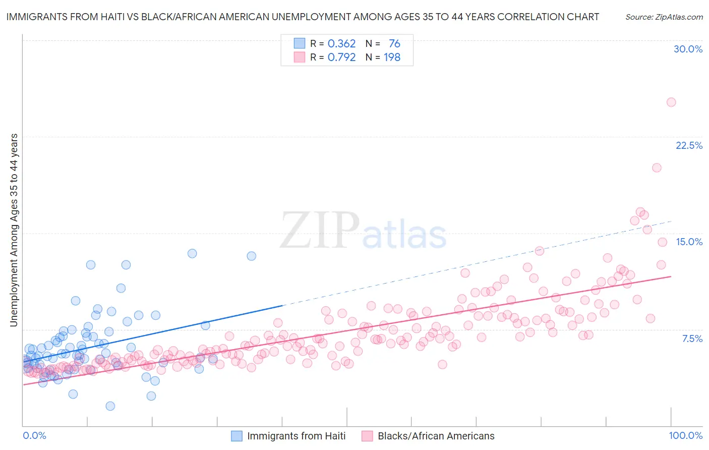 Immigrants from Haiti vs Black/African American Unemployment Among Ages 35 to 44 years