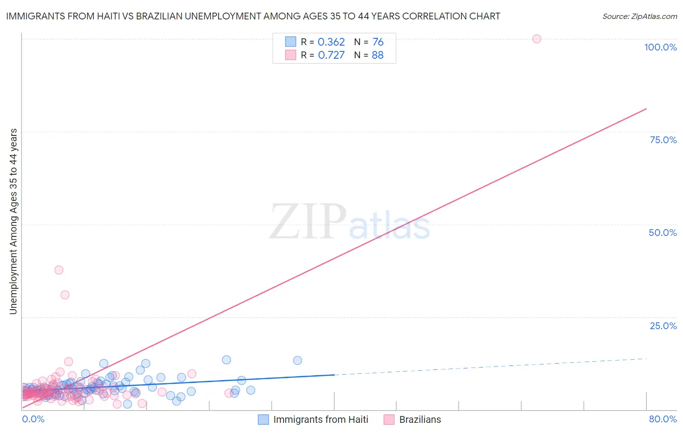 Immigrants from Haiti vs Brazilian Unemployment Among Ages 35 to 44 years