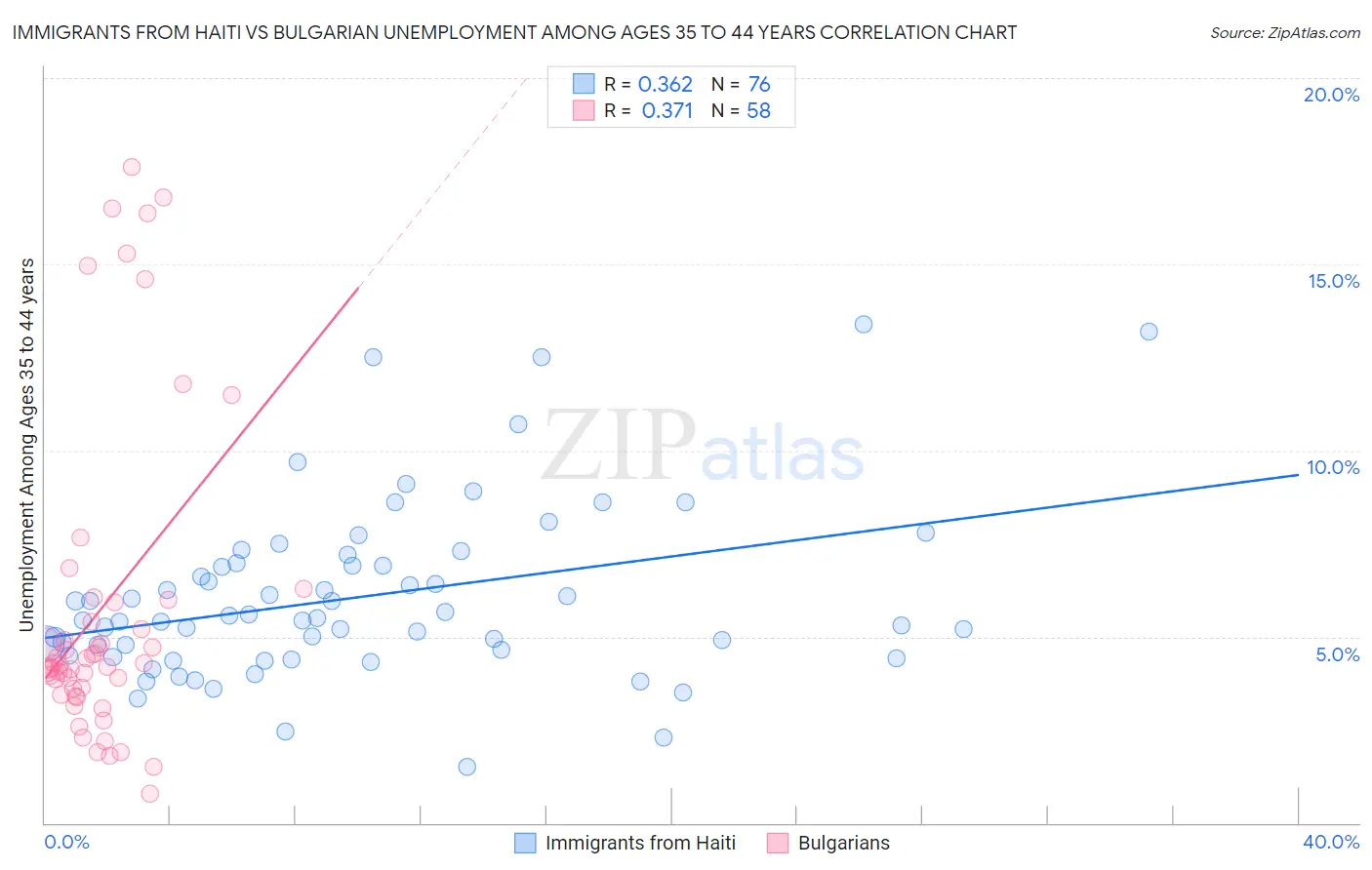 Immigrants from Haiti vs Bulgarian Unemployment Among Ages 35 to 44 years