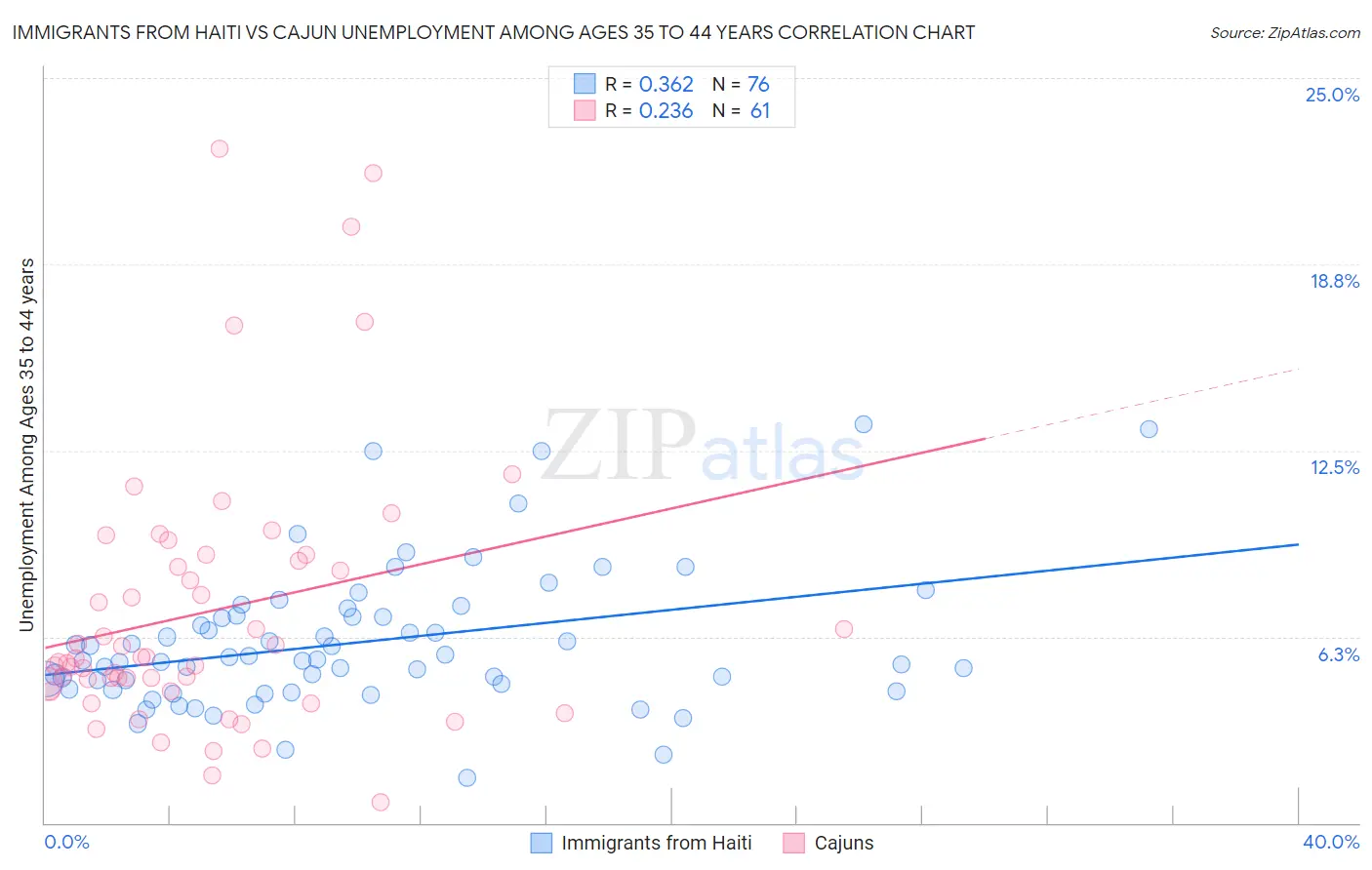 Immigrants from Haiti vs Cajun Unemployment Among Ages 35 to 44 years