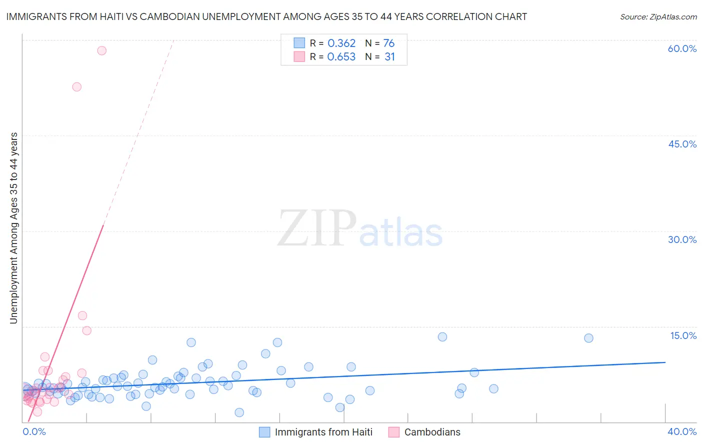 Immigrants from Haiti vs Cambodian Unemployment Among Ages 35 to 44 years