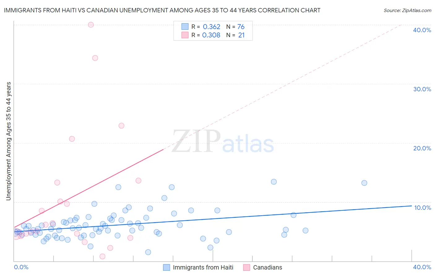 Immigrants from Haiti vs Canadian Unemployment Among Ages 35 to 44 years