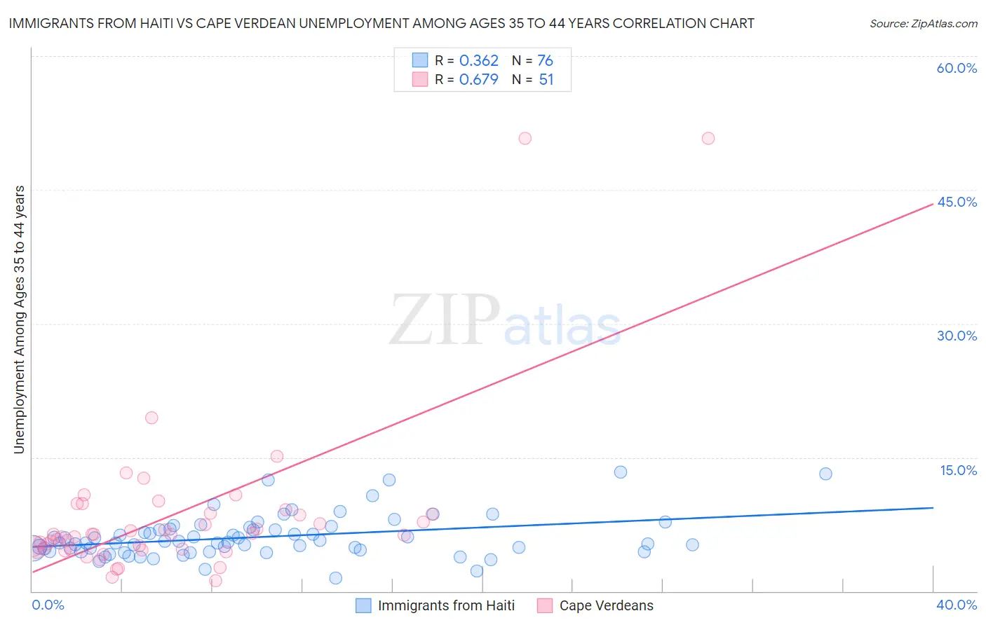 Immigrants from Haiti vs Cape Verdean Unemployment Among Ages 35 to 44 years