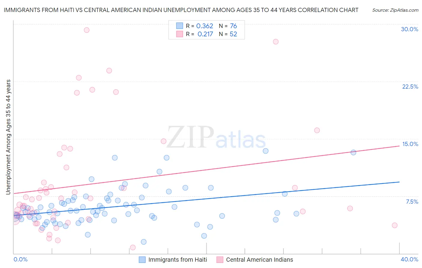 Immigrants from Haiti vs Central American Indian Unemployment Among Ages 35 to 44 years